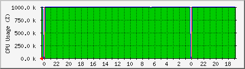 www.monyo.com CPU usage Graph