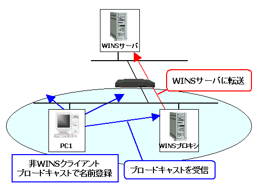 }7: WINSvLV̓TO}