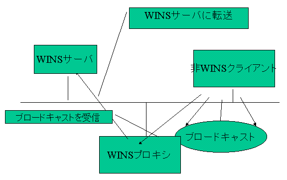 図14.5: WINS/プロキシの動作概念図