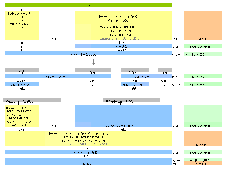 $B?^(B15: NetBIOS$BL>$NL>A02r7h$N=g=x(B